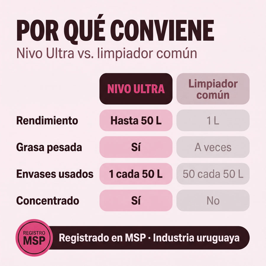 Comparativa contra un limpiador común